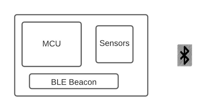 Block diagram showing a rectangular box labeled MCU, a smaller box labeled Sensors, a horizontal box labeled BLE Beacon, and a Bluetooth symbol to the right.