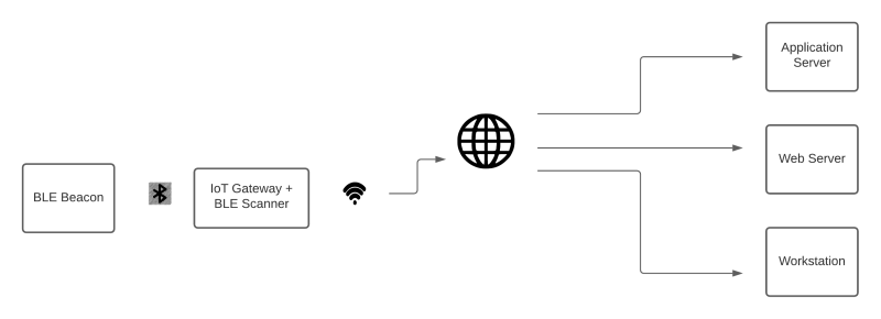Flowchart showing data transmission from a BLE Beacon to an IoT Gateway with BLE Scanner via Bluetooth, then wirelessly to the internet, which forwards data to an Application Server, Web Server, and Workstation.