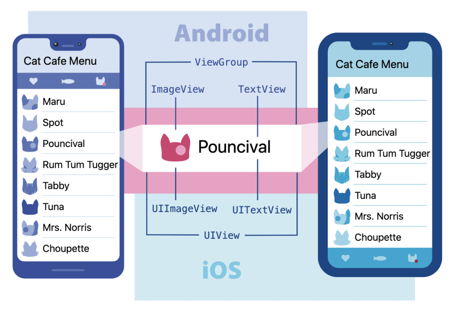 Comparison of Android and iOS Cat Cafe Menu app interfaces with a focus on the layout structure of a list item named Pouncival, showing components ViewGroup, ImageView, TextView on Android and UIView, UIImageView, UITextView on iOS.