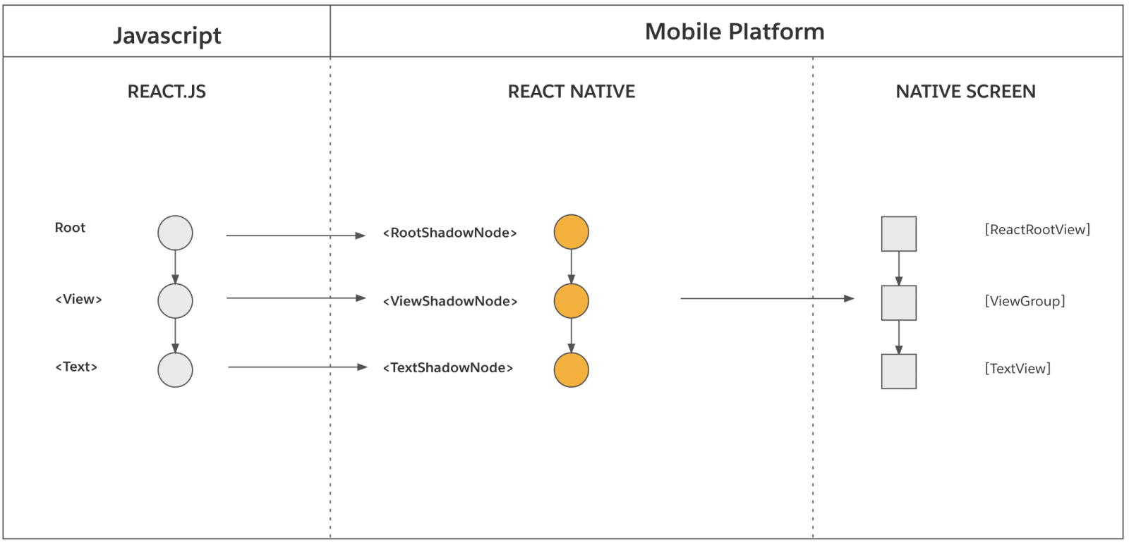 Diagram showing the rendering pipeline from Javascript React.js components Root, View, and Text as gray circles, to React Native shadow nodes RootShadowNode, ViewShadowNode, and TextShadowNode as orange circles, and then to the native screen with components ReactRootView, ViewGroup, and TextView as gray squares, connected by arrows indicating data flow.