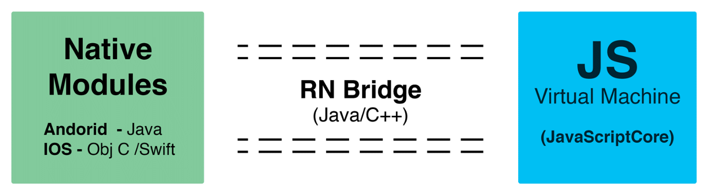 Diagram showing Native Modules on the left labeled with Android in Java and iOS in Objective C/Swift, connected by a two-way arrow labeled Bridge to a JS Virtual Machine on the right with JavaScriptCore.