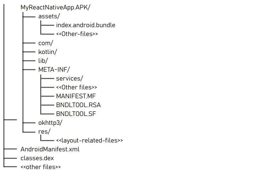File tree structure of a MyReactNativeApp.APK package showing folders and files including assets with index.android.bundle, directories com, kotlin, lib, META-INF with services and manifest files, okhttp3, res with layout-related files, AndroidManifest.xml, classes.dex, and other files.