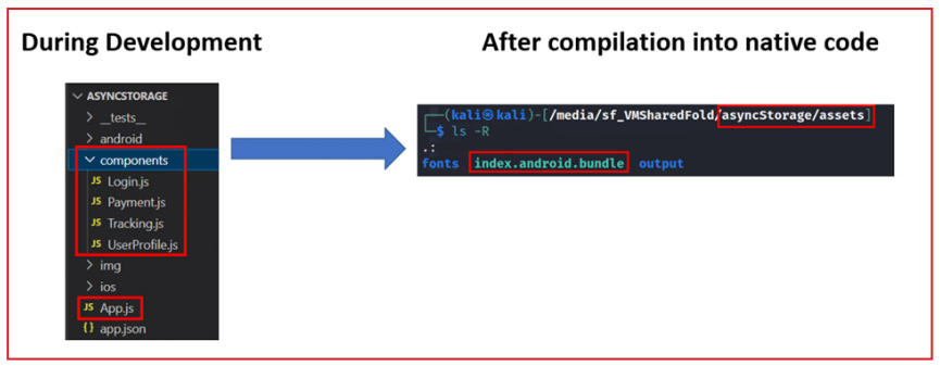 Comparison of code structure during development and after compilation into native code: On the left, a file tree shows 'components' folder with JavaScript files Login.js, Payment.js, Tracking.js, UserProfile.js, and an App.js file under ASYNCSTORAGE. On the right, a terminal displays the compiled output location in asynchronousStorage/assets folder with the file index.android.bundle.