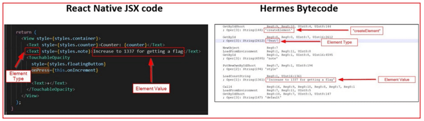 Side-by-side comparison of React Native JSX code and its corresponding Hermes bytecode, highlighting text elements with their element types and values in red boxes and arrows.
