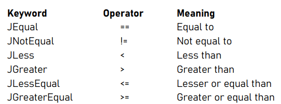 Table listing keywords, operators, and their meanings: JEqual (==) means Equal to; JNotEqual (!=) means Not equal to; JLess (<) means Less than; JGreater (>) means Greater than; JLessEqual (<=) means Lesser or equal than; JGreaterEqual (>=) means Greater or equal than.