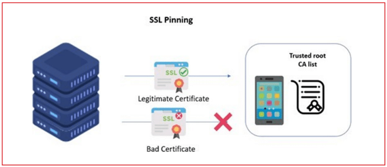 Diagram illustrating SSL Pinning: a legitimate SSL certificate with a checkmark passes from a server to a trusted root CA list on a smartphone, while a bad SSL certificate with a red cross is blocked.