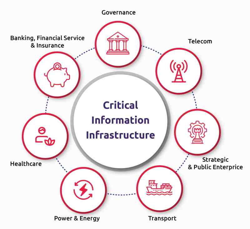 Visual representation of India's Critical Information Infrastructure (CII) sectors under the NCIIPC Conformity Assessment Framework, including Power, Healthcare, Transport, and Telecom.