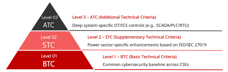 Pyramid diagram showing the three-level structure of NCIIPC’s Conformity Assessment Framework (CAF) for Critical Sector Entities, including BTC, STC, and ATC certification levels.