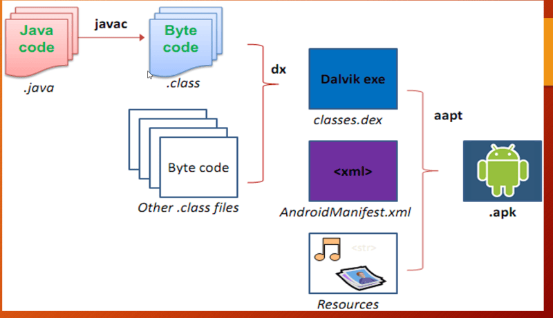 Apk-Build-process