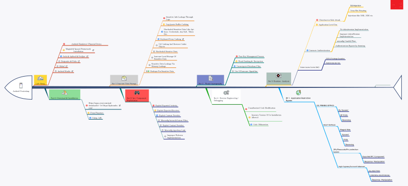 Bird Eyeview of Vulnerabilities