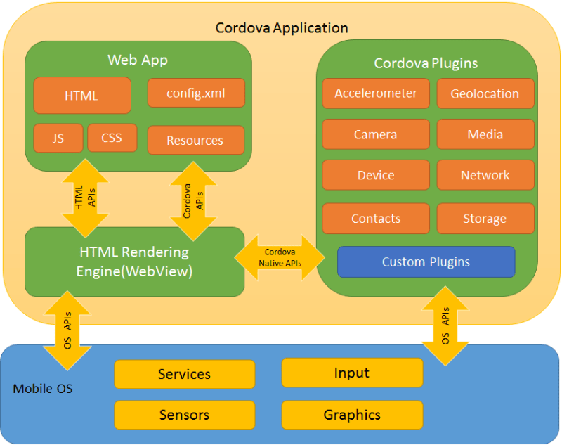 Various components of Apache Cordova application