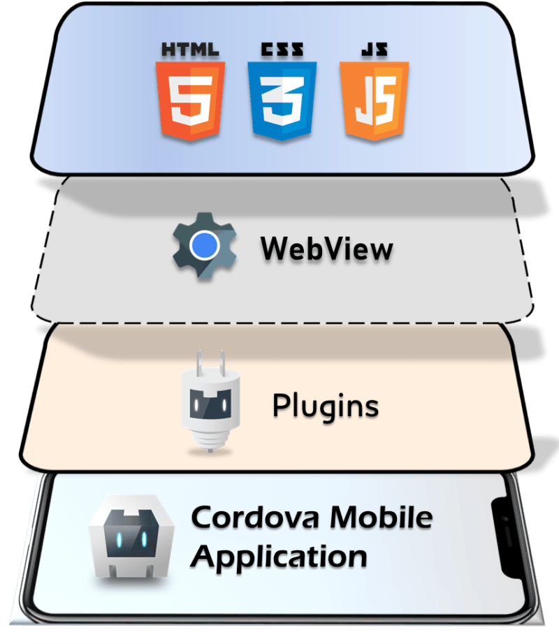 Layer wise component structure of an Apache Cordova application