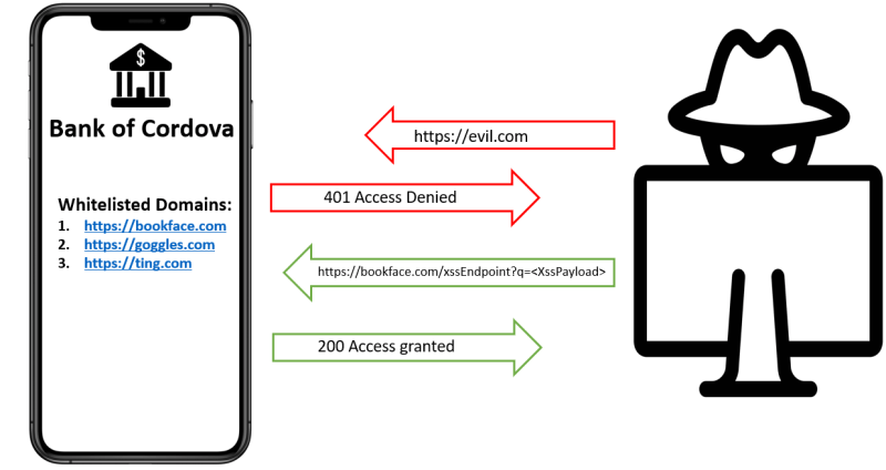 Explanatory flow diagram of "Cordova whitelist bypass for non-HTTP URLs" CVE