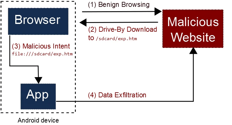 Descriptive image of CVE-2014-3500: The Cordova XAS Vulnerability