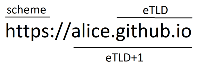 Picture explaining what is eTLD in same site.