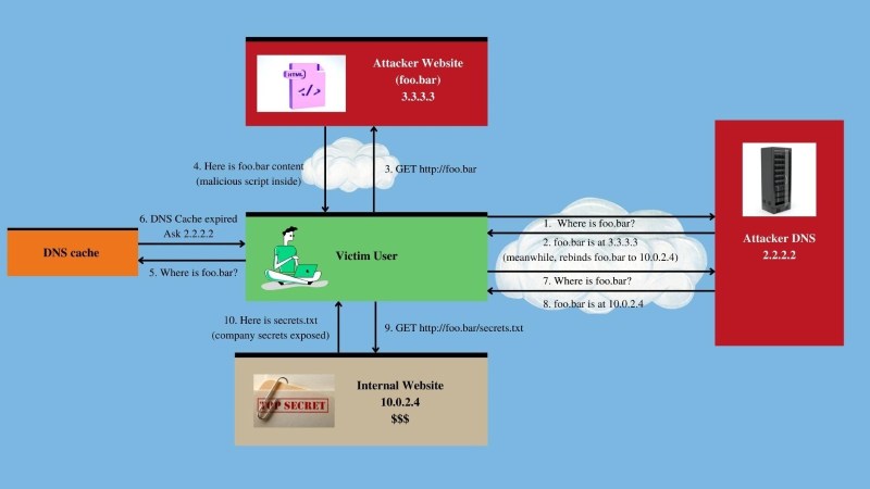 DNS Rebinding