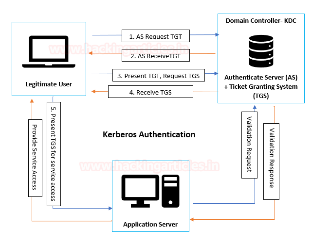 Kerb Auth Process