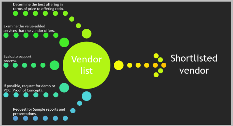 Shortlisted Vendor