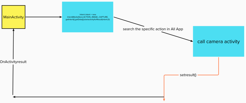 Access to Protected Content-provider using Intent Interception-2