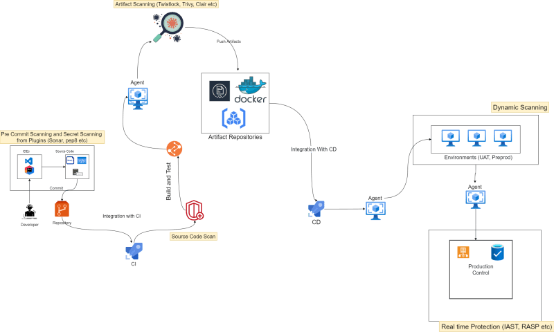high-level-DevSecOps