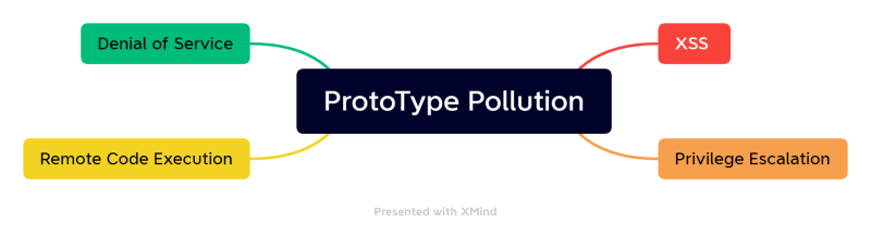 Prototype-Pollution-Attacks