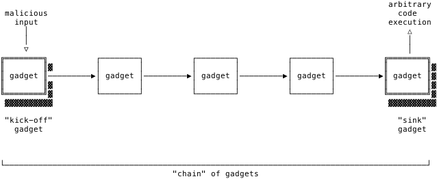 Gadget Chain
