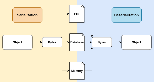Serialization and Deserialization