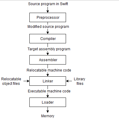 This Image shows the Xcode Build System