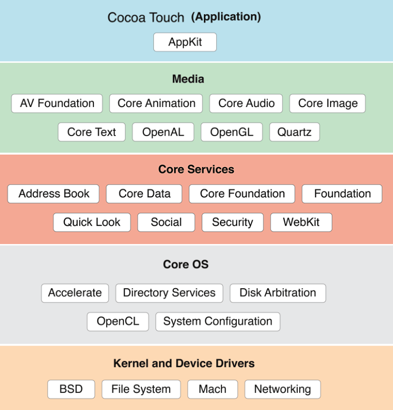 This Image shows the how to configure the proxy in IOS device