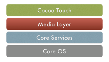 This Image shows the IOS Architecture