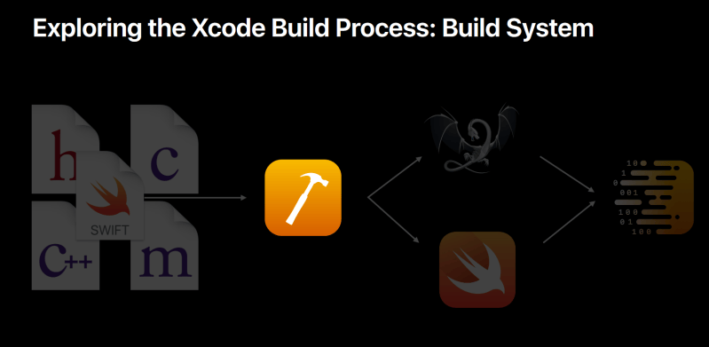 This Image shows the Xcode Build process