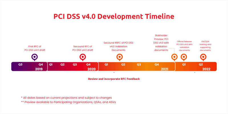 timeline