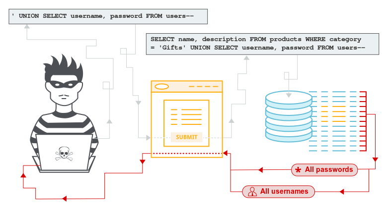 Sql Injection