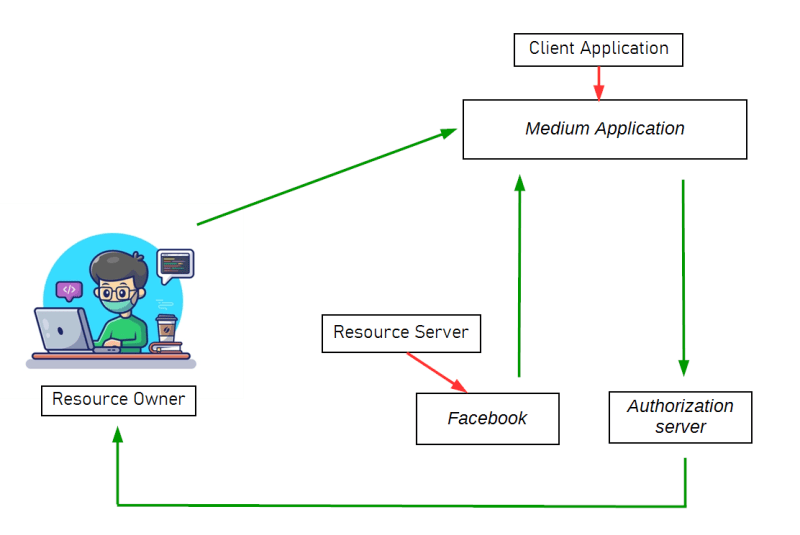 OAuth Flow