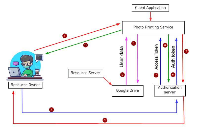 authorization Code Grant