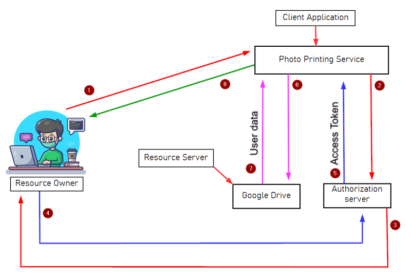 Implicit grant type