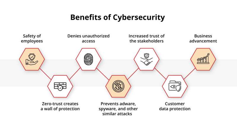 importance of cybersecurity, benefits of cybersecurity, advantages of cybersecurity, cybersecurity benefits to businesses