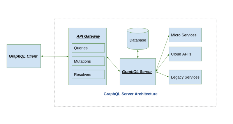 Graphql-server