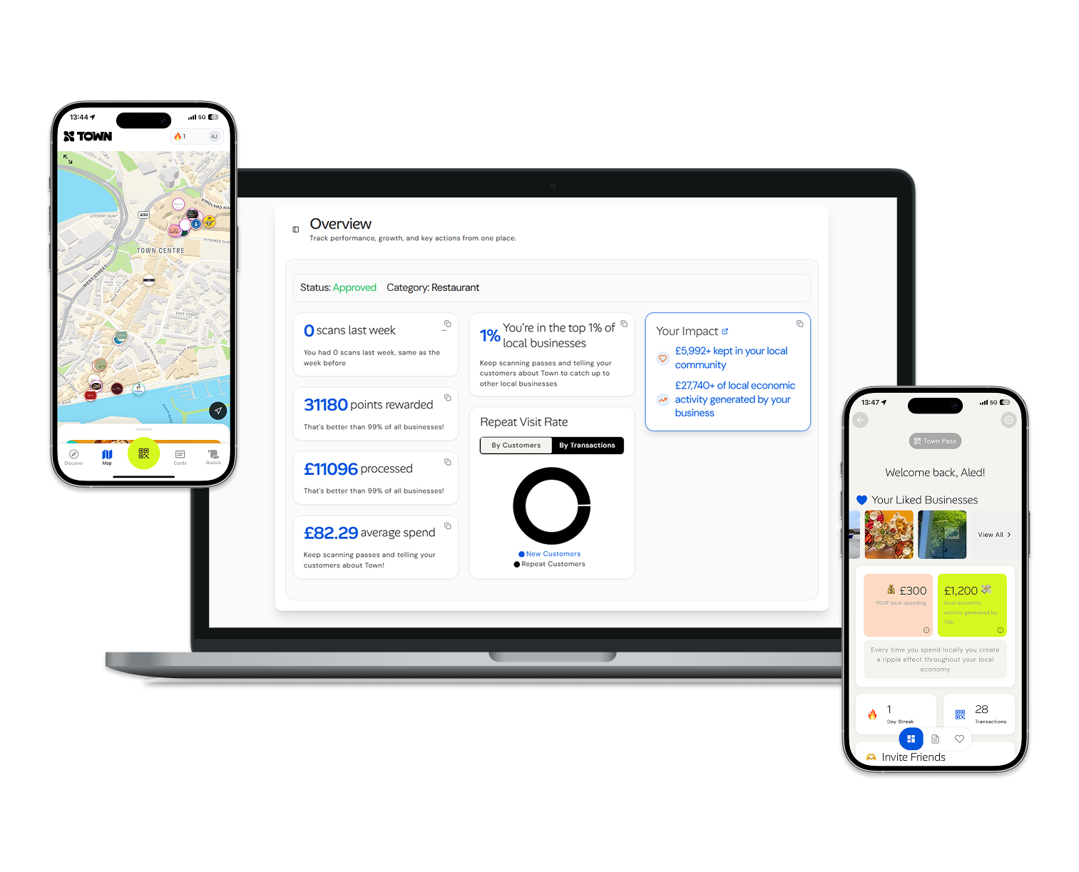 Two smartphones and a laptop display a business performance app with a map view on the left phone, an overview dashboard on the laptop showing scans, points rewarded, processed amount, average spend, and customer repeat rate chart, and the right phone showing a welcome message with liked businesses, local spending, economic impact, day streak, transactions, and invite friends options.