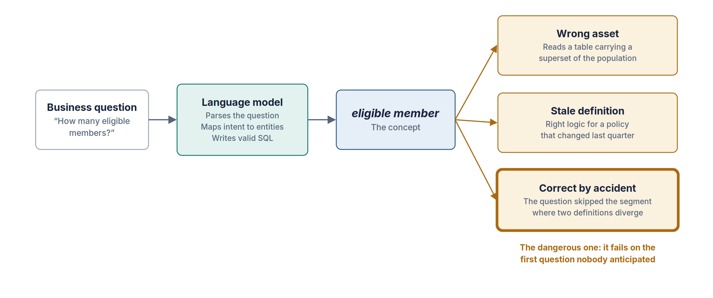 A business question passes through a language model that writes valid SQL to the concept "eligible member," which can fail three ways: wrong asset, stale definition, or correct by accident.