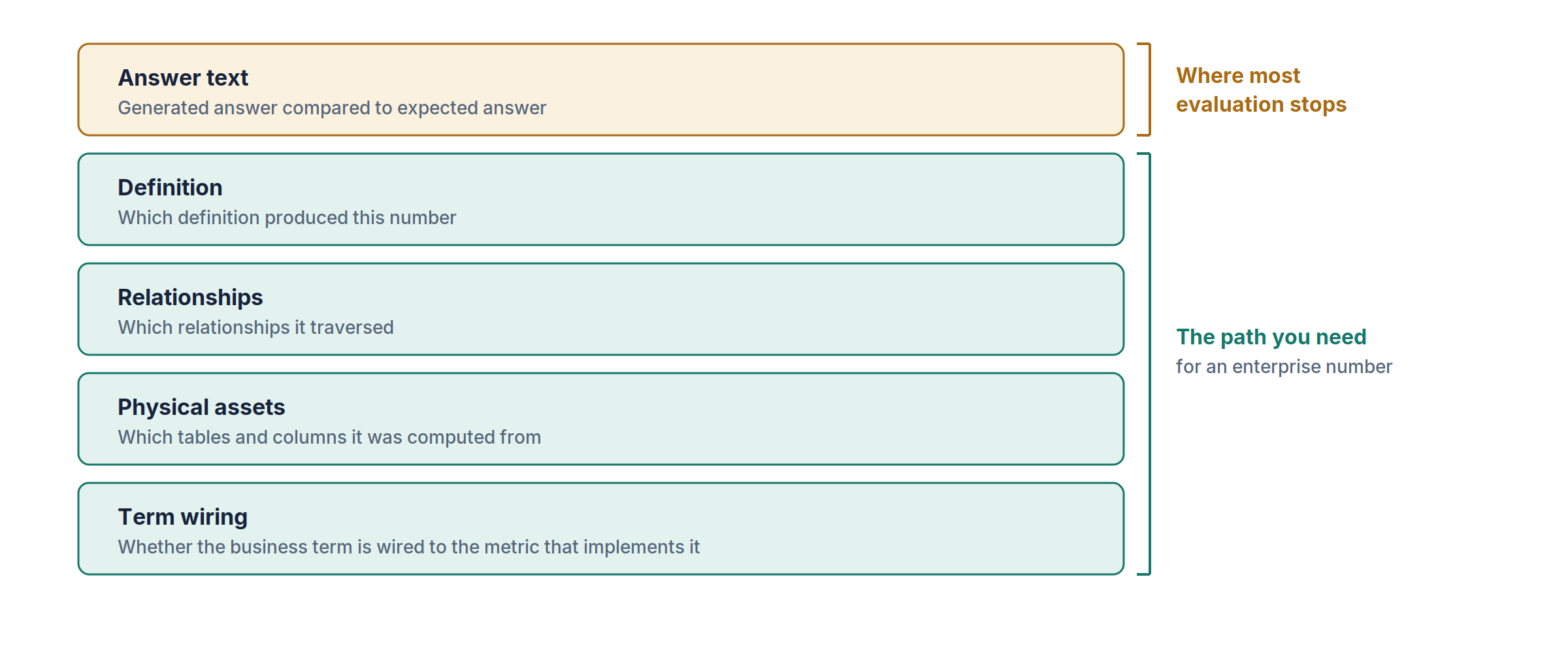 A stack of five layers: answer text on top, where most AI evaluation stops, and beneath it the definition, relationships, physical tables and columns, and term-to-metric wiring that make up the path.