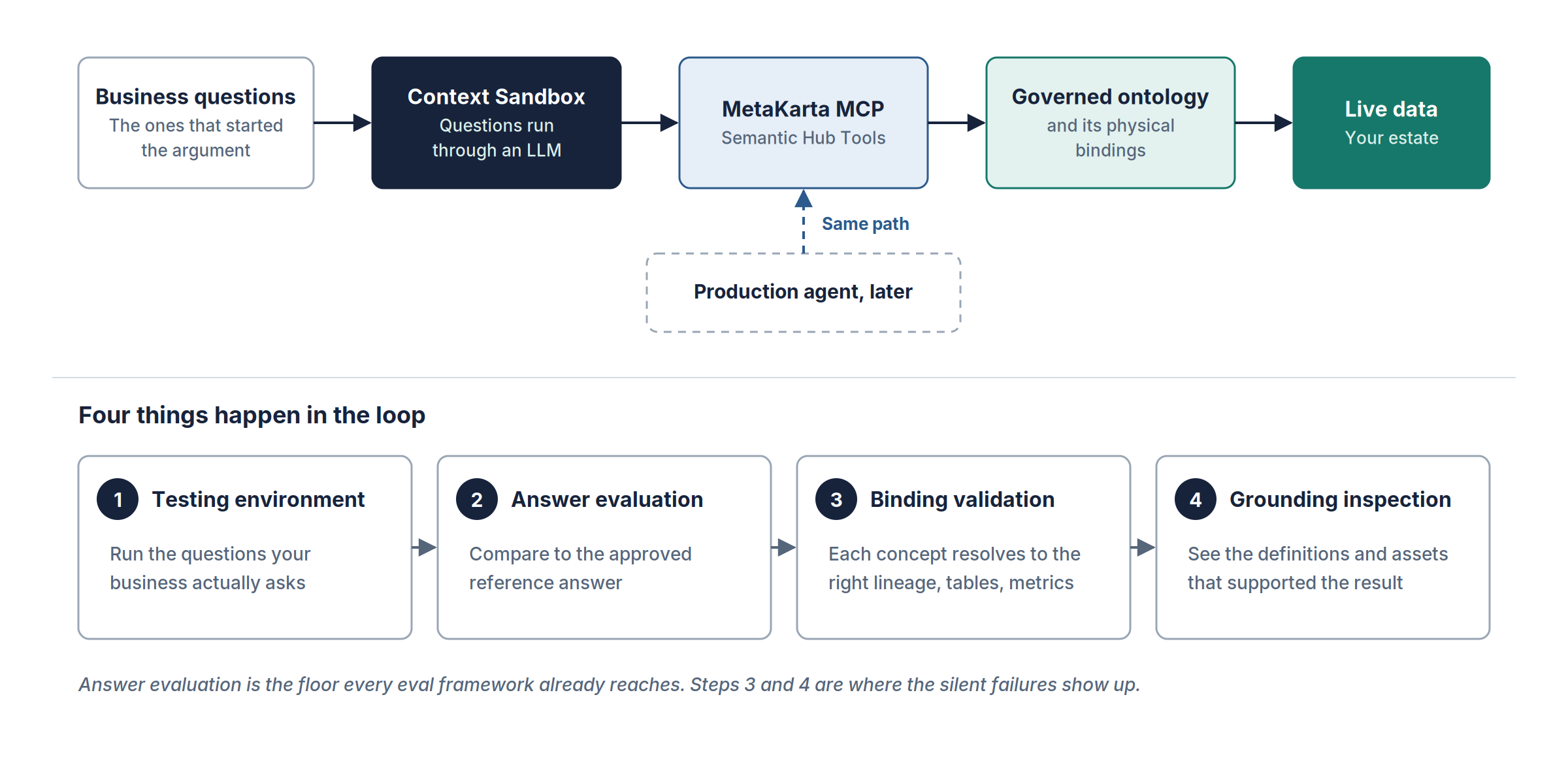 Business questions run through Context Sandbox and MetaKarta MCP to the governed ontology and live data, the same path a production agent uses, followed by four steps: testing, answer evaluation, binding validation, grounding inspection.
