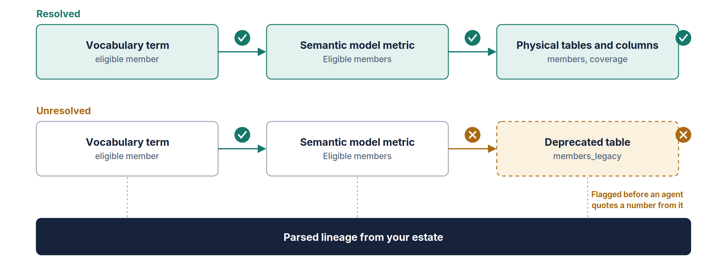 Two binding chains from vocabulary term to metric to physical tables, checked against parsed lineage: one fully resolved, one flagged where the metric points at a deprecated table.