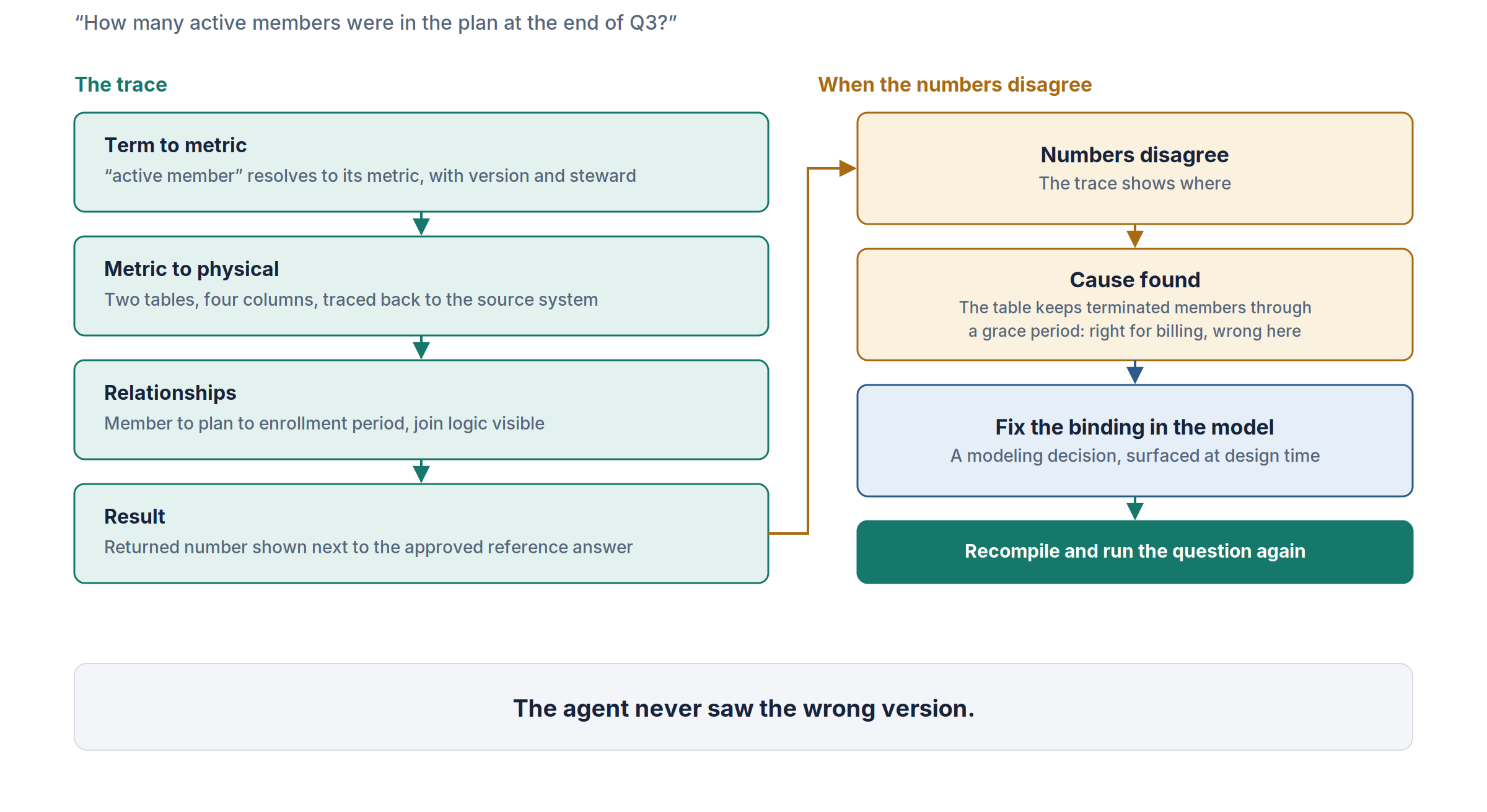 The trace for "How many active members were in the plan at the end of Q3?" runs from term to metric to four columns to the result, with a mismatch traced to a grace-period table, fixed in the model, and recompiled.