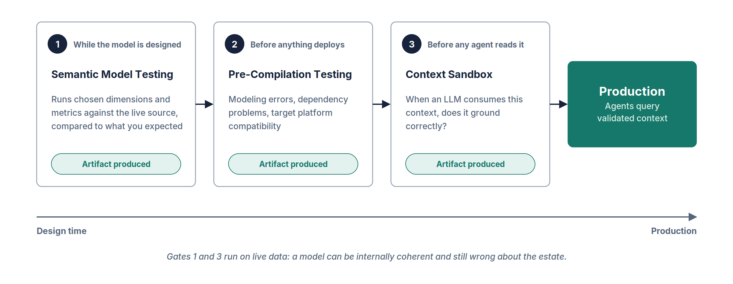 Three checks before production: Semantic Model Testing while the model is designed, Pre-Compilation Testing before deploy, and Context Sandbox before any agent reads the context, each producing an artifact.