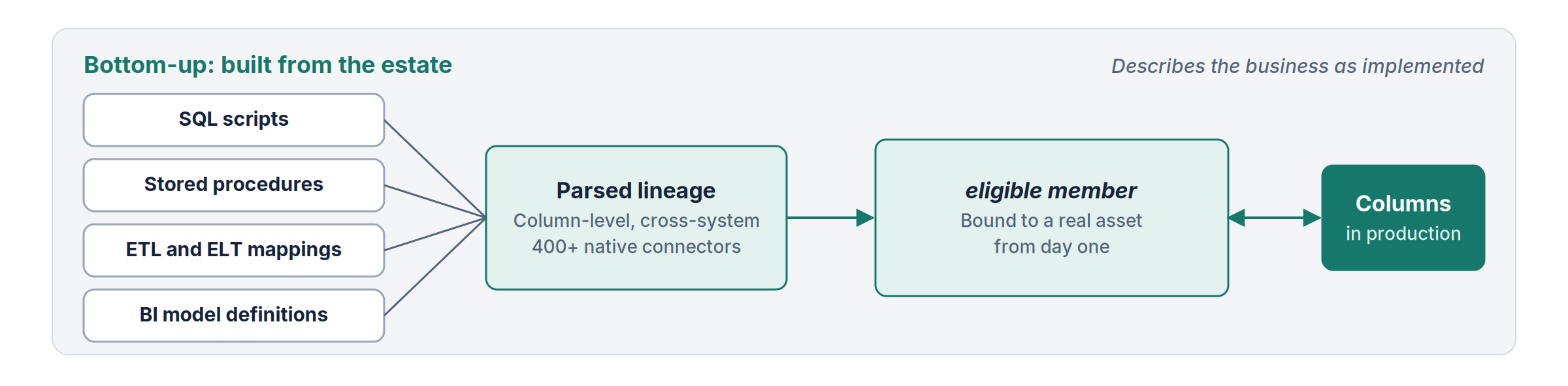 Bottom-up ontology: SQL scripts, stored procedures, ETL mappings, and BI models produce parsed lineage and a term bound to real columns.