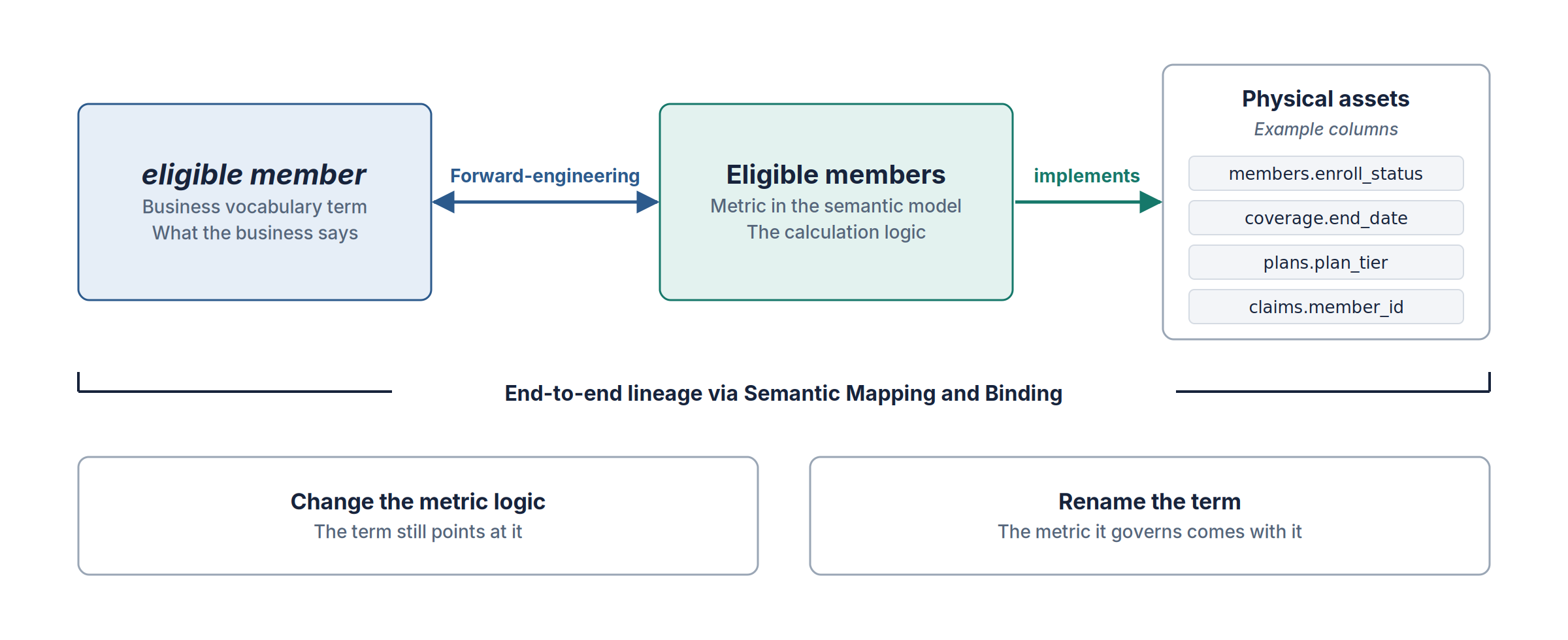 A business vocabulary term linked to the semantic model metric that implements it and to the physical columns underneath, forming end-to-end lineage from the word a user says to the column a query reads.