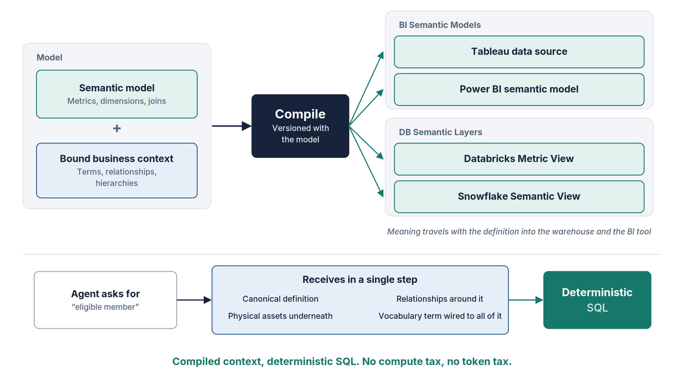 A semantic model plus its bound business context compiling into Tableau and Power BI semantic models and Databricks and Snowflake semantic layers, with an agent receiving the definition, relationships, and physical assets in one step.