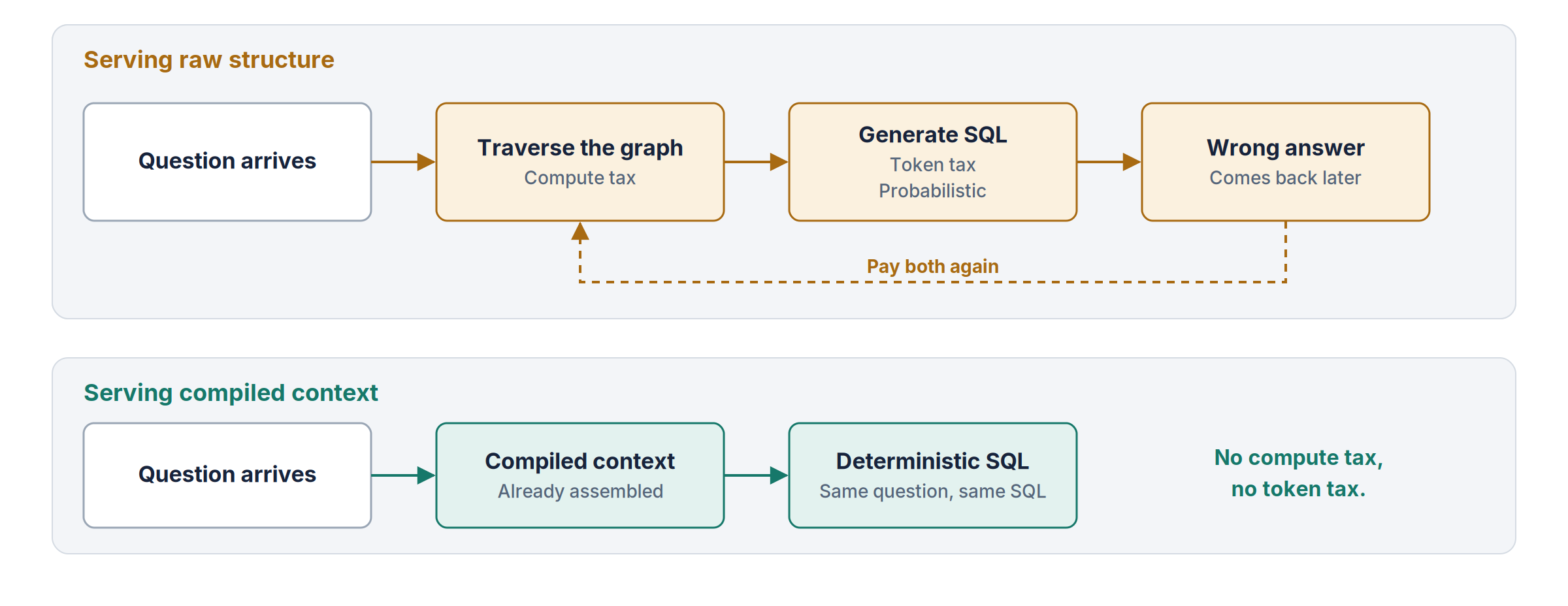 Two paths for an agent question: raw structure charges compute to traverse a graph and tokens to generate SQL, then charges again when the answer is wrong, while compiled context goes straight to deterministic SQL.