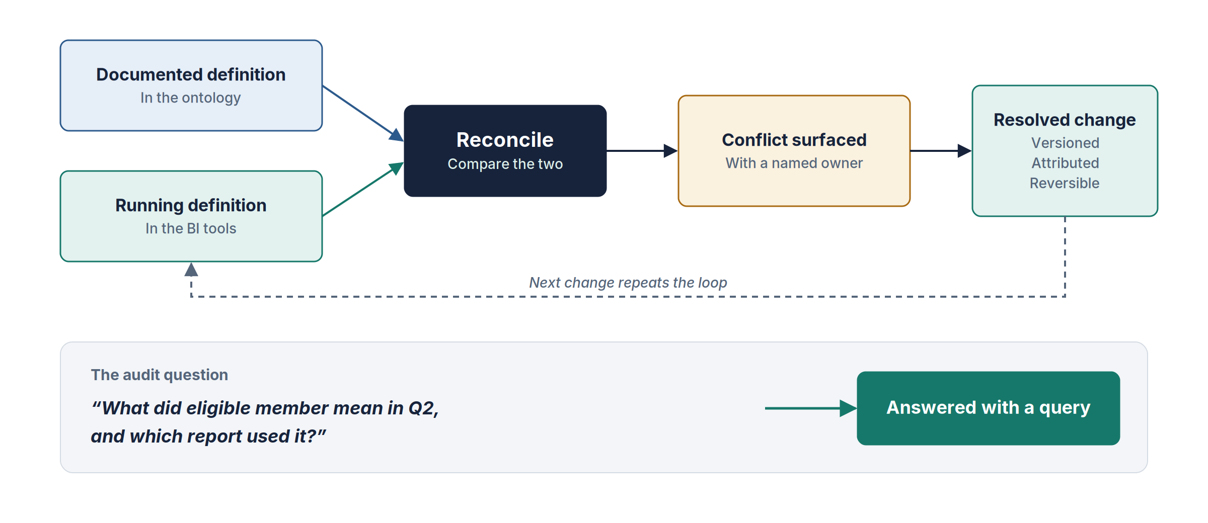 The documented ontology definition and the running BI tool definition compared through reconciliation, producing a conflict with a named owner and a resolved change that is versioned, attributed, and reversible.